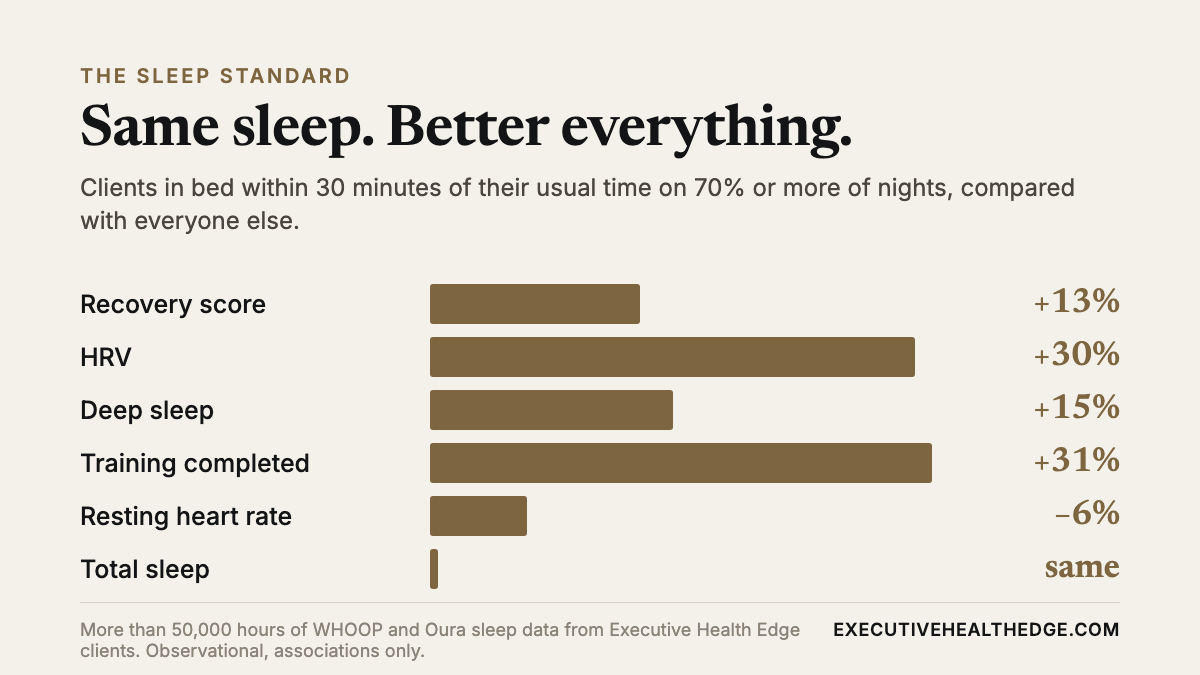 Clients in bed within 30 minutes of their usual time on 70% or more of nights, compared with everyone else: recovery score 13% higher, HRV about 30% higher, deep sleep 15% more, training completed 31% more, resting heart rate 6% lower, total sleep the same.