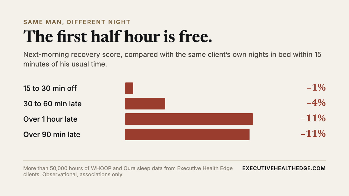 Next-morning recovery score compared with the same client's own nights within 15 minutes of his usual bedtime: 15 to 30 minutes off, about 1% lower; 30 to 60 minutes late, about 4% lower; over 1 hour late, about 11% lower; over 90 minutes late, about 11% lower.