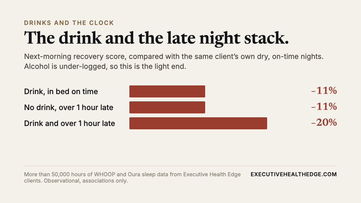 Next-morning recovery score compared with the same client's own dry, on-time nights: a drink with an on-time bedtime, about 11% lower; no drink but over an hour late, about 11% lower; a drink and over an hour late, about 20% lower.